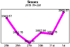 BSE Sensitive Index