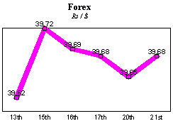 Rs/$ rate