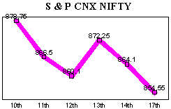 NSE-50 Index