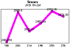 BSE Sensitive Index