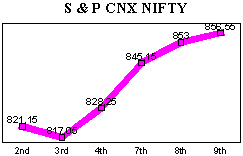 NSE-50 Index