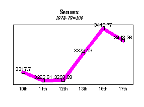 BSE Sensitive Index