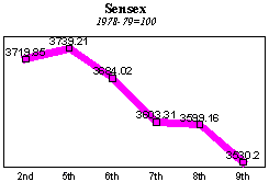 BSE Sensitive Index