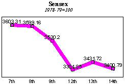 BSE Sensitive Index