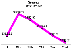 BSE Sensitive Index