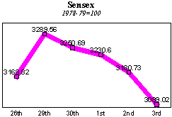 BSE Sensitive Index