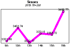 BSE Sensitive Index