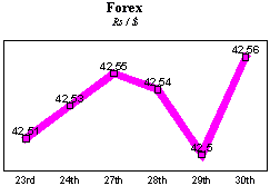 Rs/$ rate