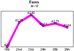 Rs/$ rate