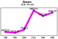 BSE Sensitive Index