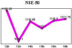 NSE-50 Index