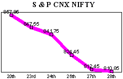 NSE-50 Index