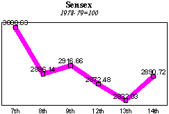 BSE Sensitive Index