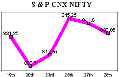 NSE-50 Index