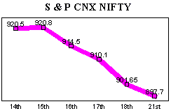 NSE-50 Index