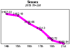 BSE Sensitive Index