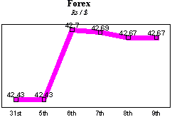 Rs/$ rate