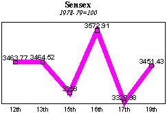 BSE Sensitive Index