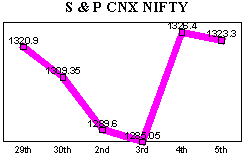 NSE-50 Index