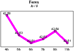 Rs/$ rate