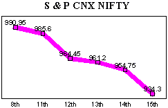 NSE-50 Index