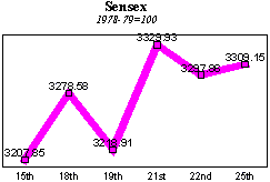 BSE Sensitive Index