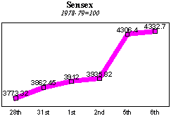 BSE Sensitive Index