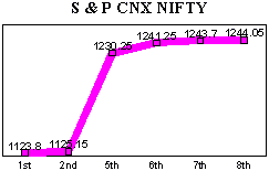 NSE-50 Index