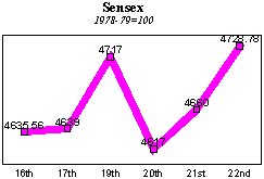 BSE Sensitive Index