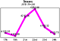 BSE Sensitive Index