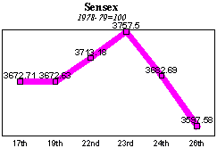 BSE Sensitive Index