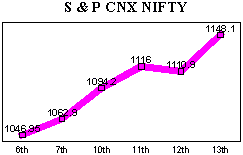 NSE-50 Index