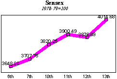 BSE Sensitive Index