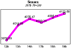 BSE Sensitive Index