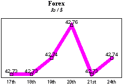 Rs/$ rate