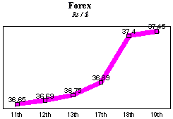 Rs/$ rate