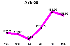 NSE-50 Index