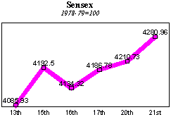 BSE Sensitive Index