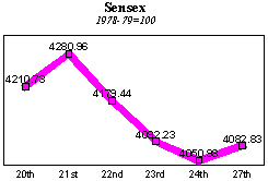 BSE Sensitive Index