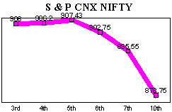 NSE-50 Index