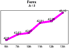 Rs/$ rate