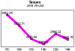 BSE Sensitive Index