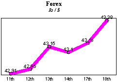 Rs/$ rate