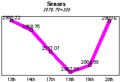 BSE Sensitive Index