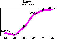 BSE Sensitive Index