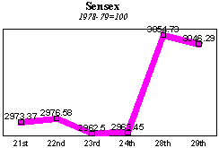 BSE Sensitive Index