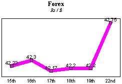 Rs/$ rate