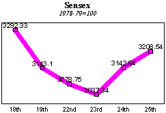 BSE Sensitive Index