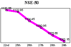 NSE-50 Index