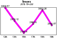 BSE Sensitive Index